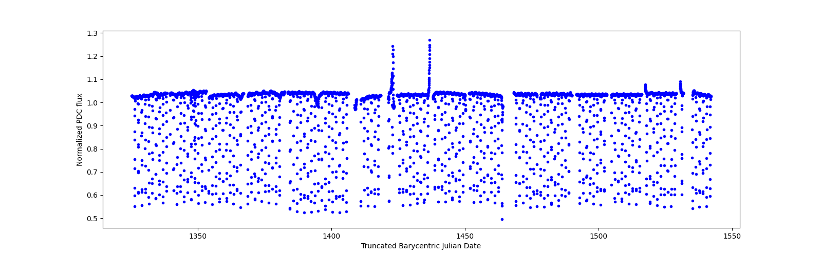 Timeseries plot