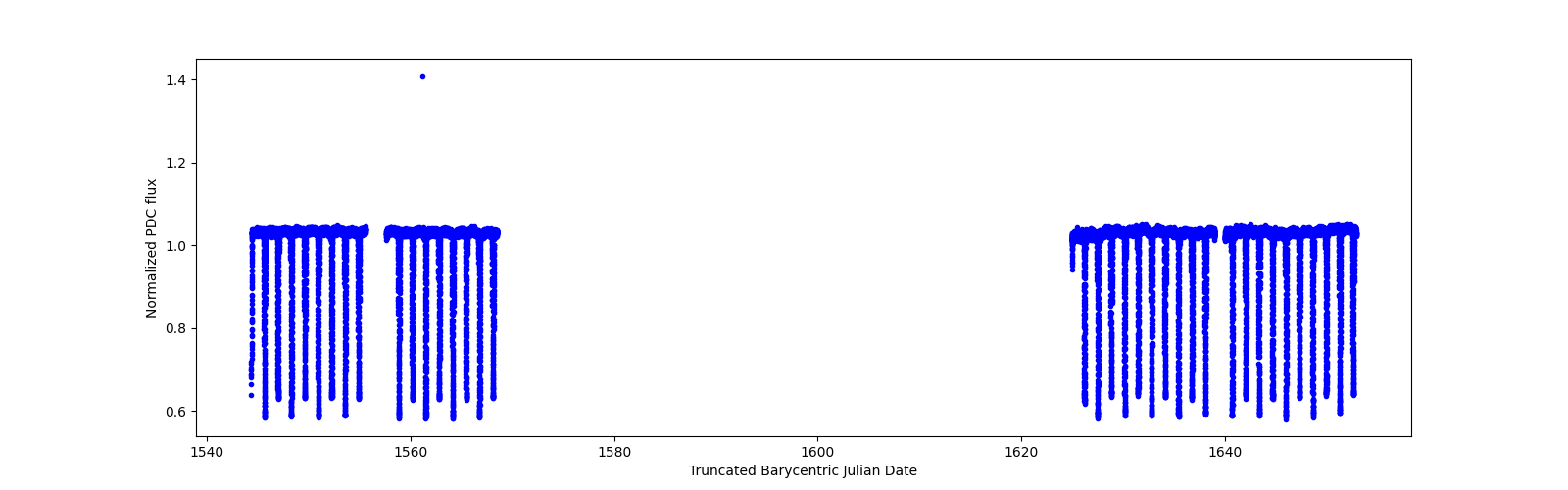 Timeseries plot