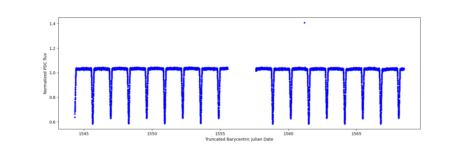 Zoomed-in timeseries plot