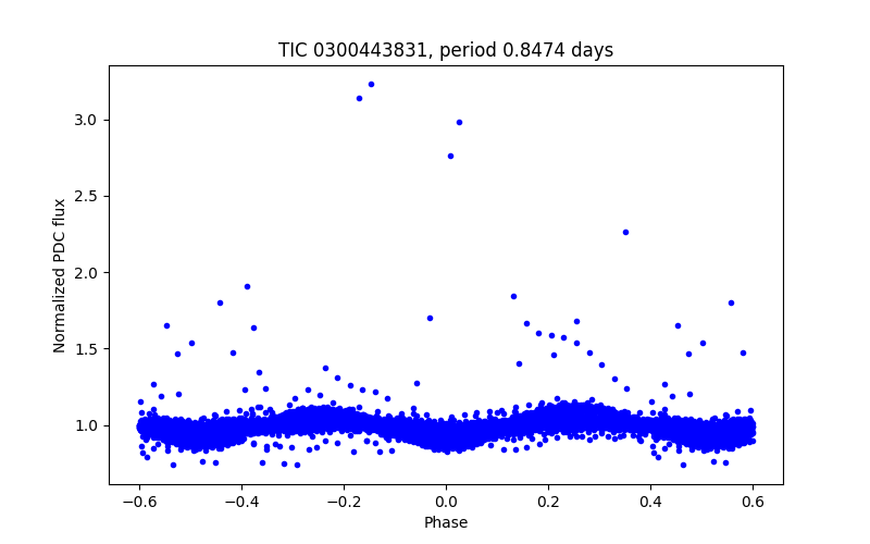 Phase plot