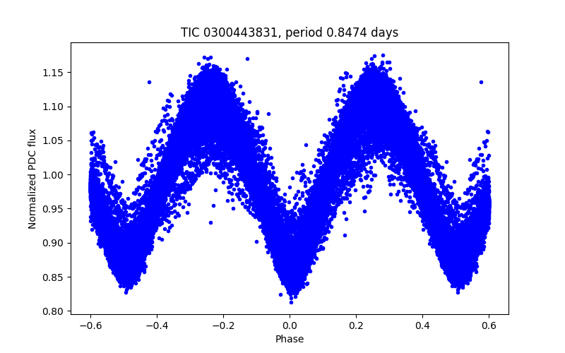 Phase plot