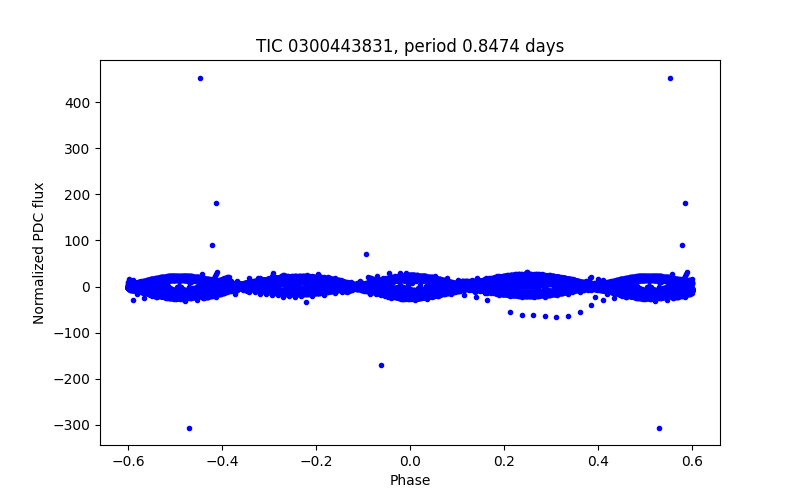 Phase plot