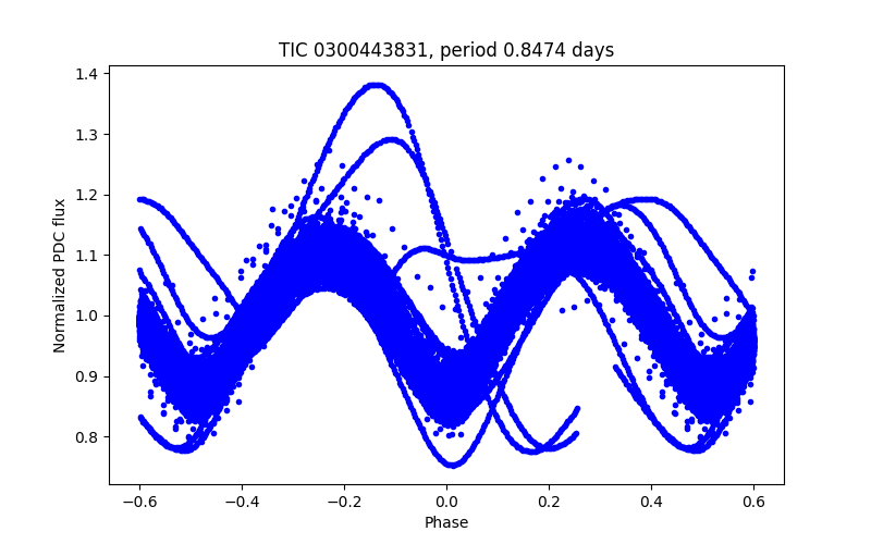 Phase plot