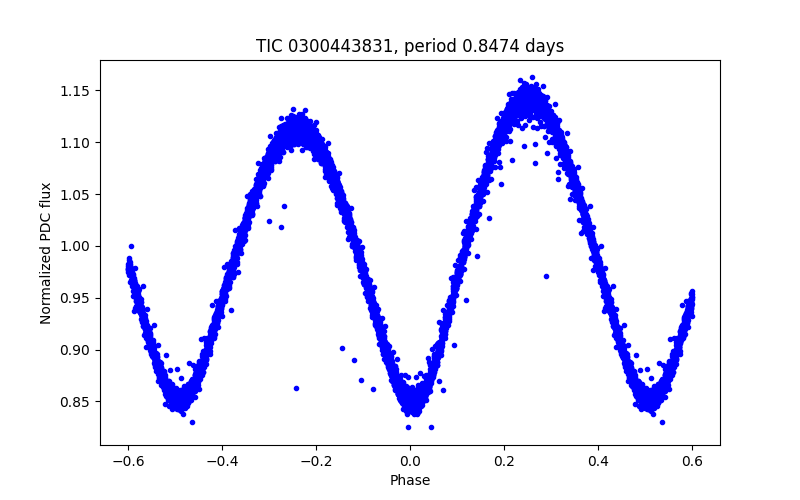 Phase plot