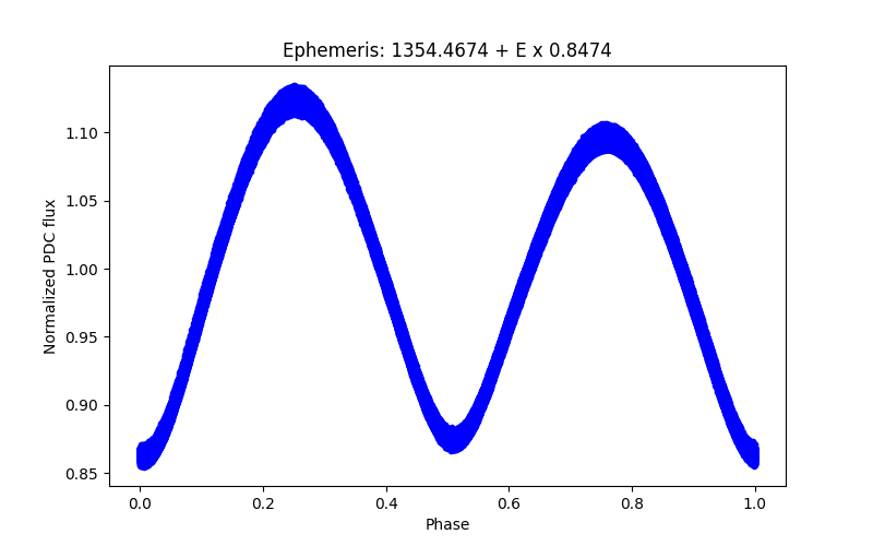 Phase plot