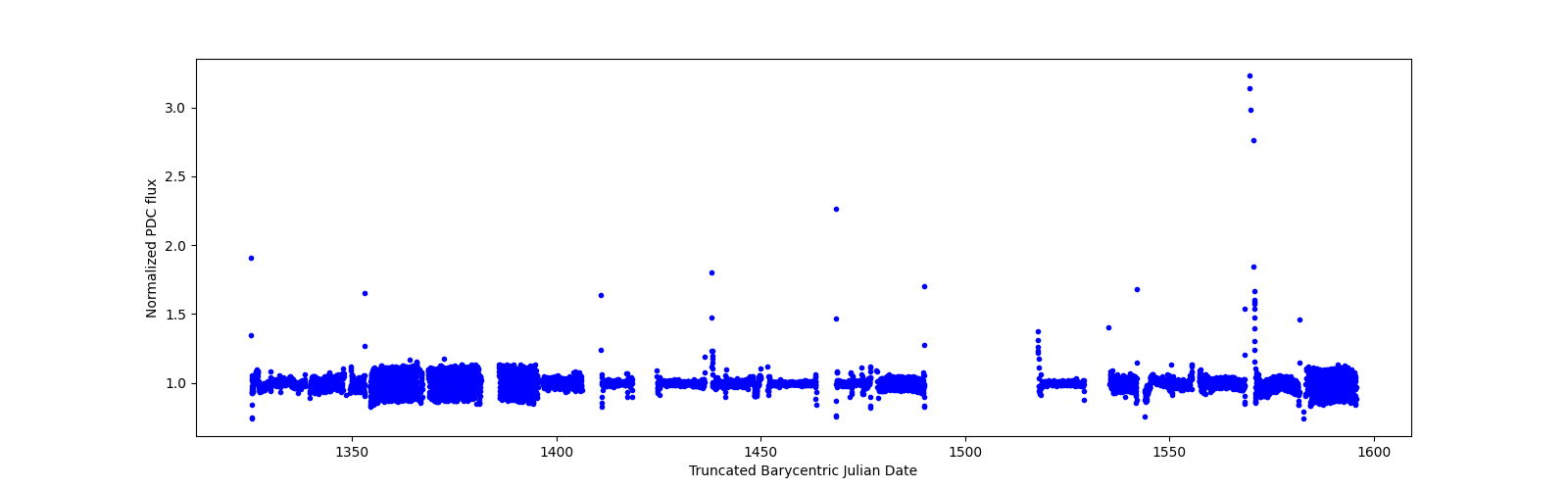 Timeseries plot