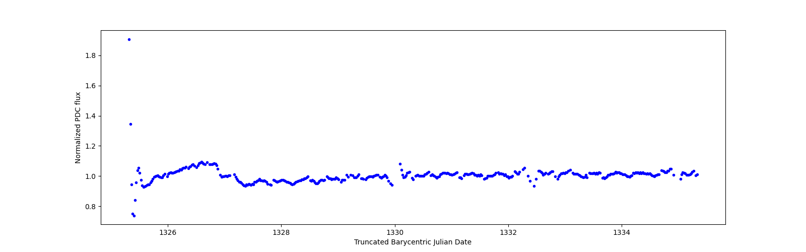 Zoomed-in timeseries plot