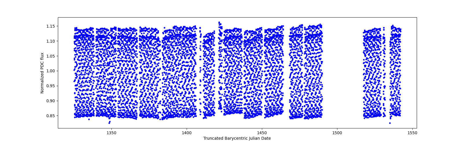 Timeseries plot