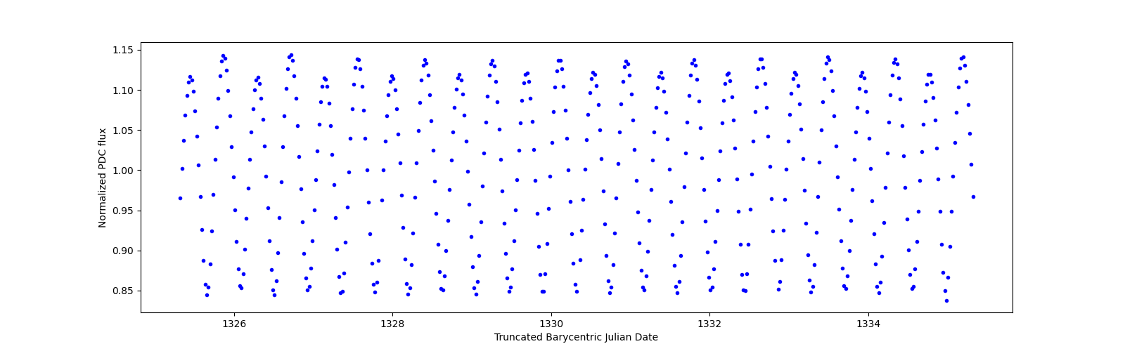 Zoomed-in timeseries plot