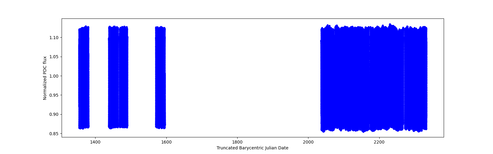 Timeseries plot