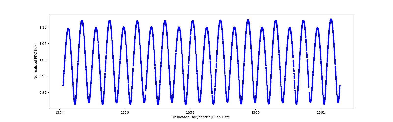 Zoomed-in timeseries plot