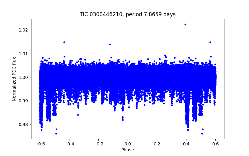Phase plot