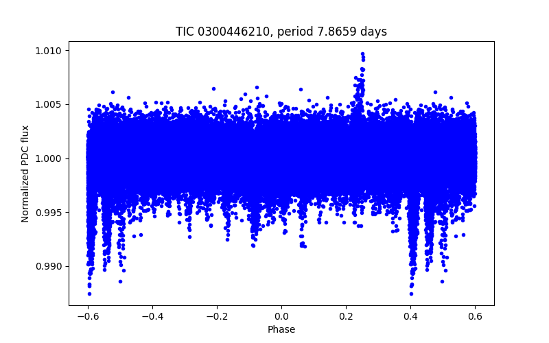 Phase plot