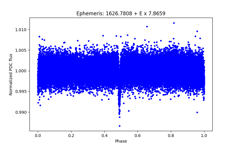 Phase plot