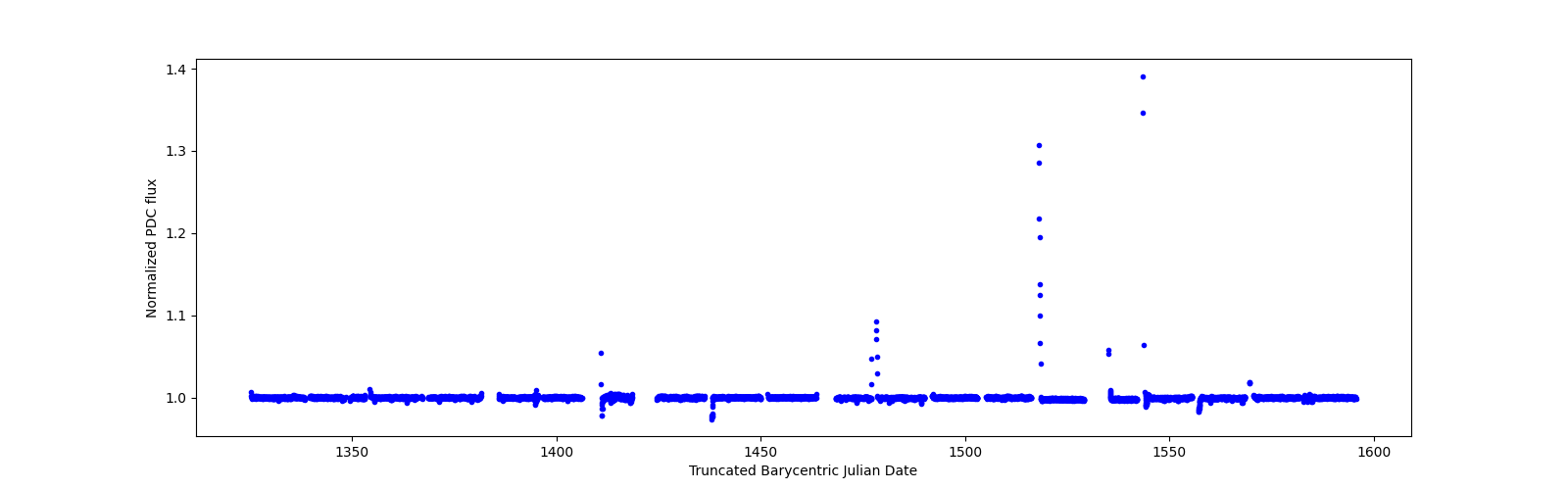 Timeseries plot