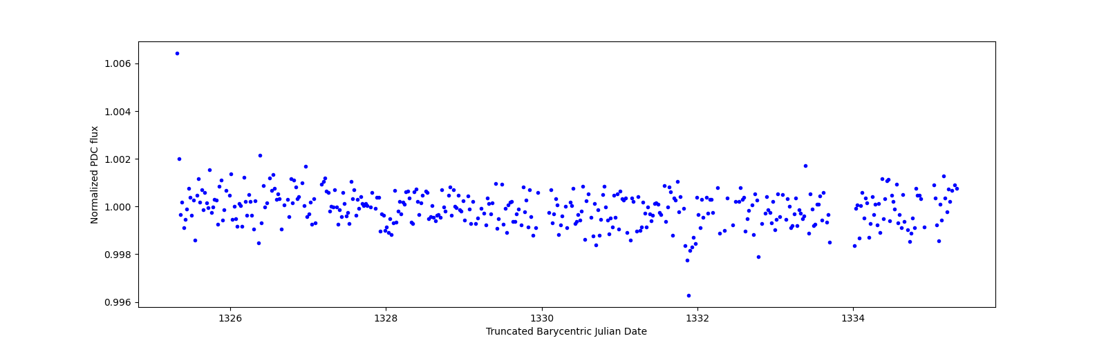 Zoomed-in timeseries plot