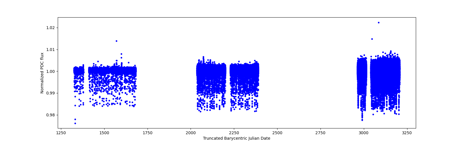 Timeseries plot