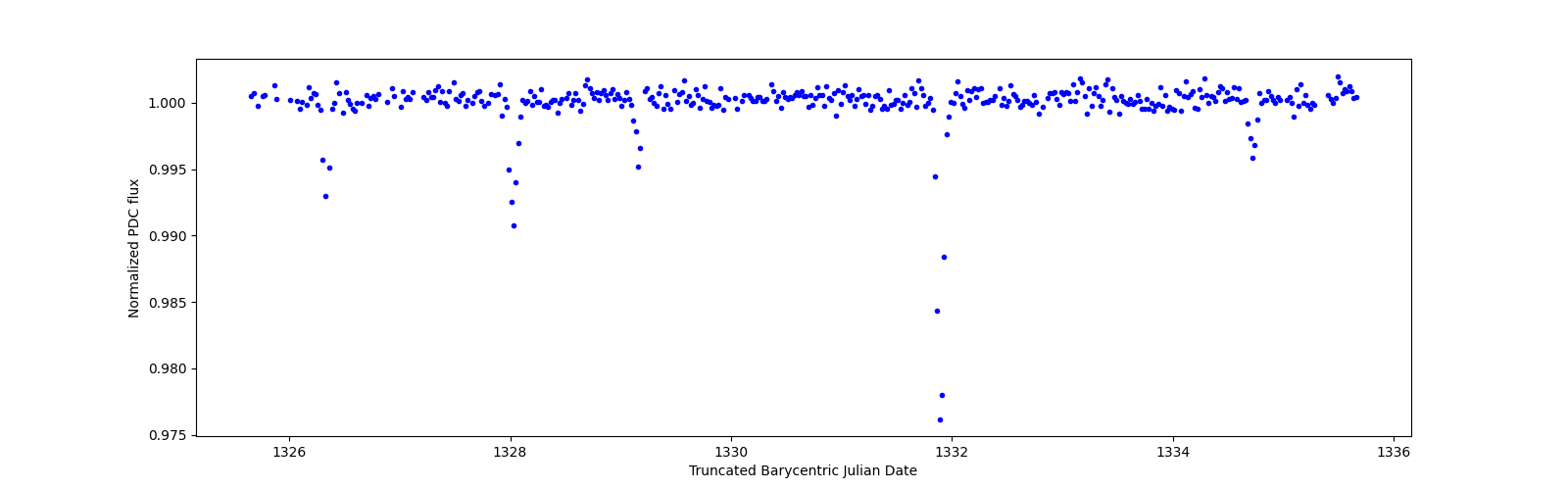 Zoomed-in timeseries plot