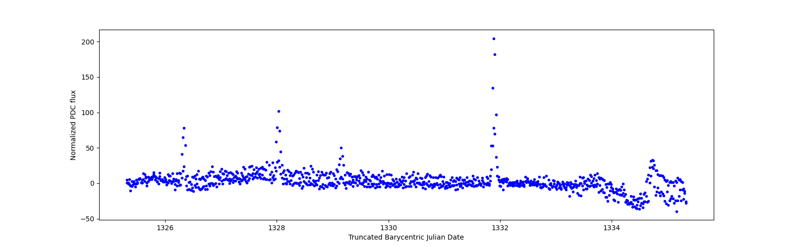 Zoomed-in timeseries plot