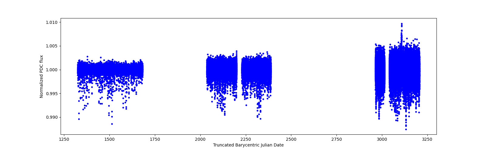 Timeseries plot