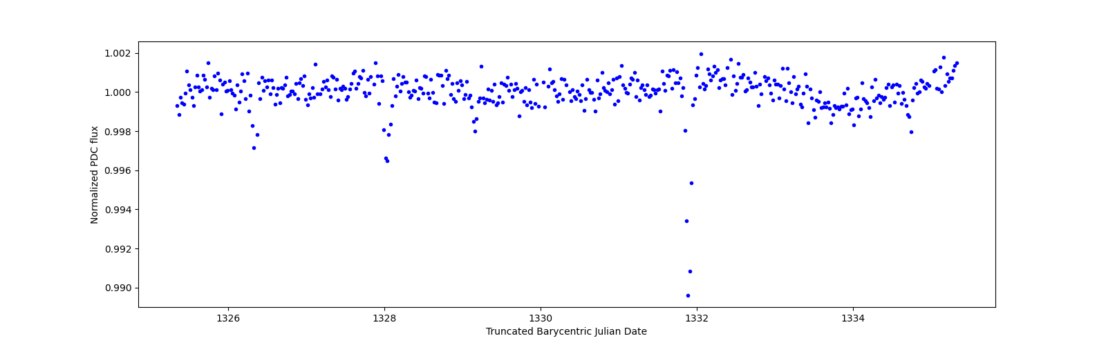 Zoomed-in timeseries plot