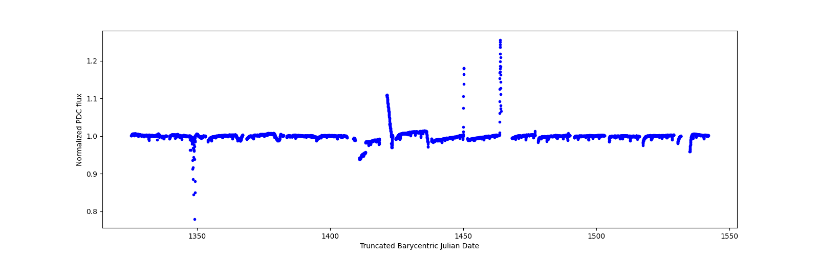 Timeseries plot