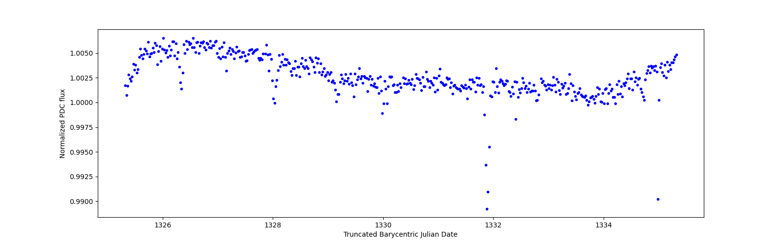 Zoomed-in timeseries plot