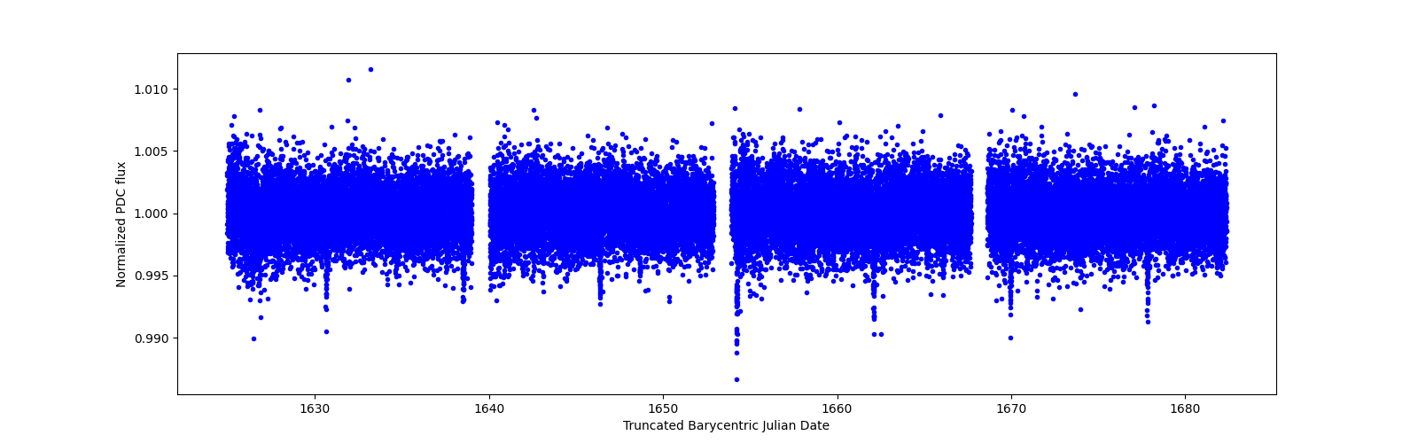 Timeseries plot