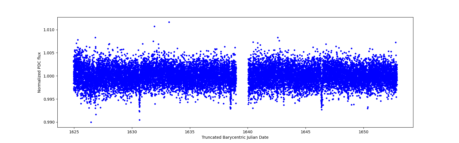 Zoomed-in timeseries plot