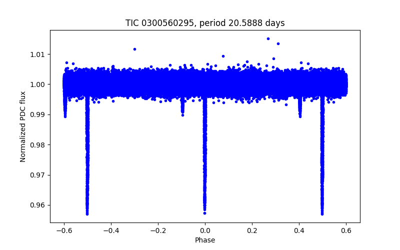 Phase plot