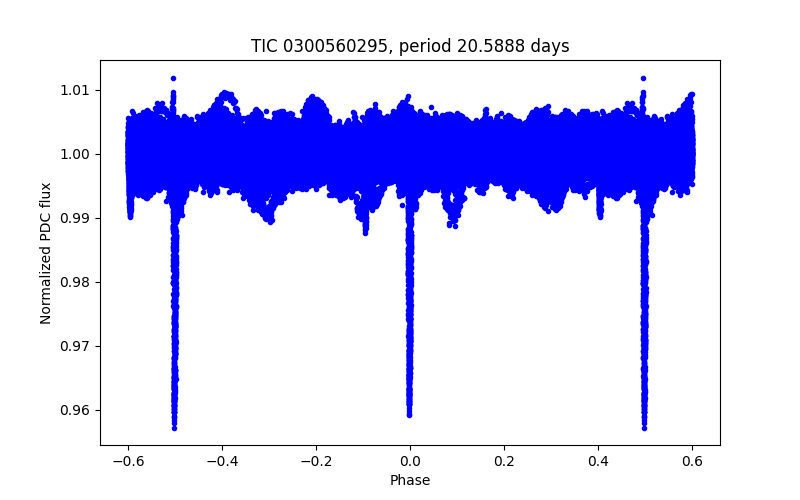 Phase plot
