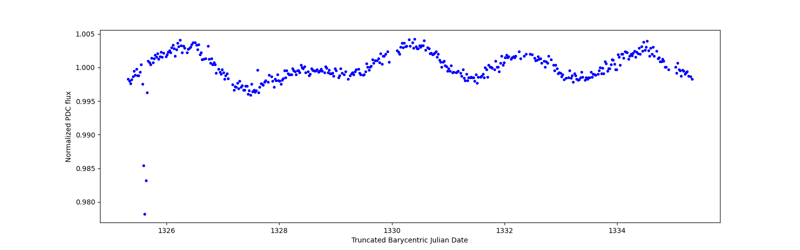 Zoomed-in timeseries plot