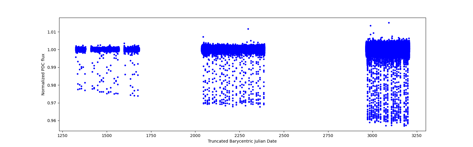 Timeseries plot