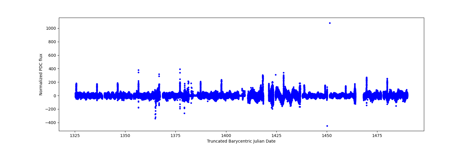 Timeseries plot