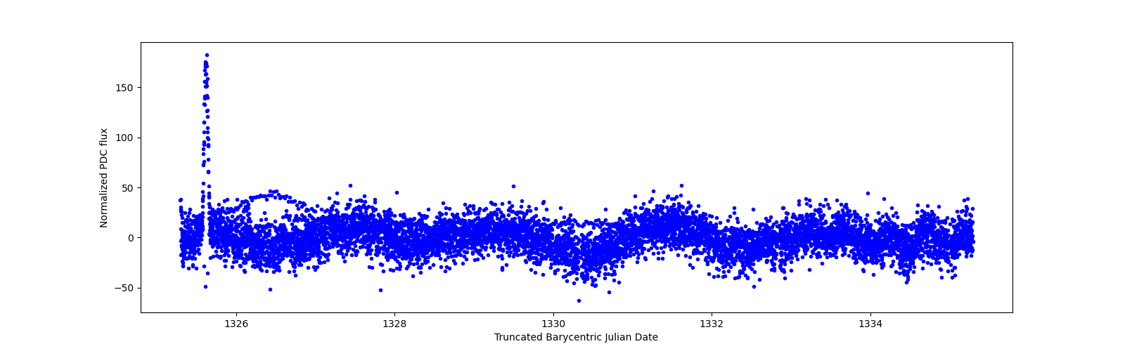 Zoomed-in timeseries plot