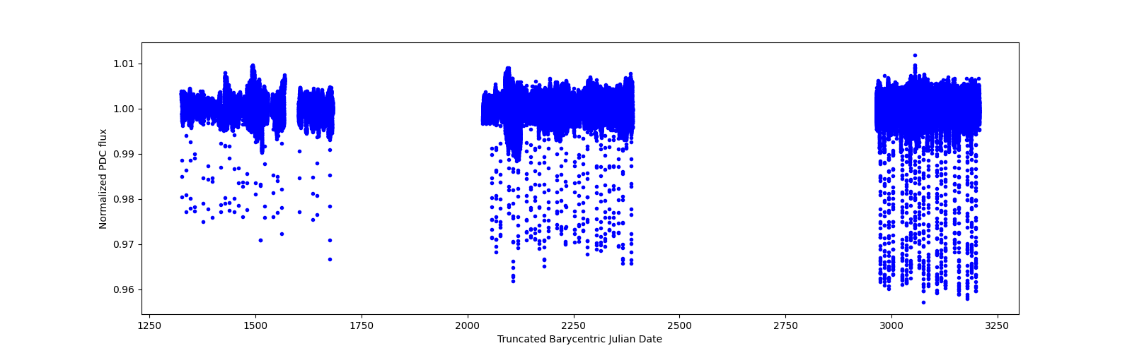 Timeseries plot