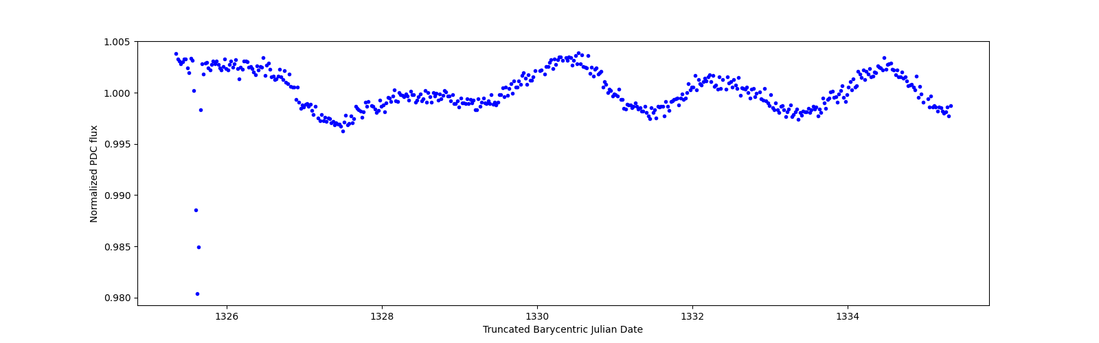 Zoomed-in timeseries plot