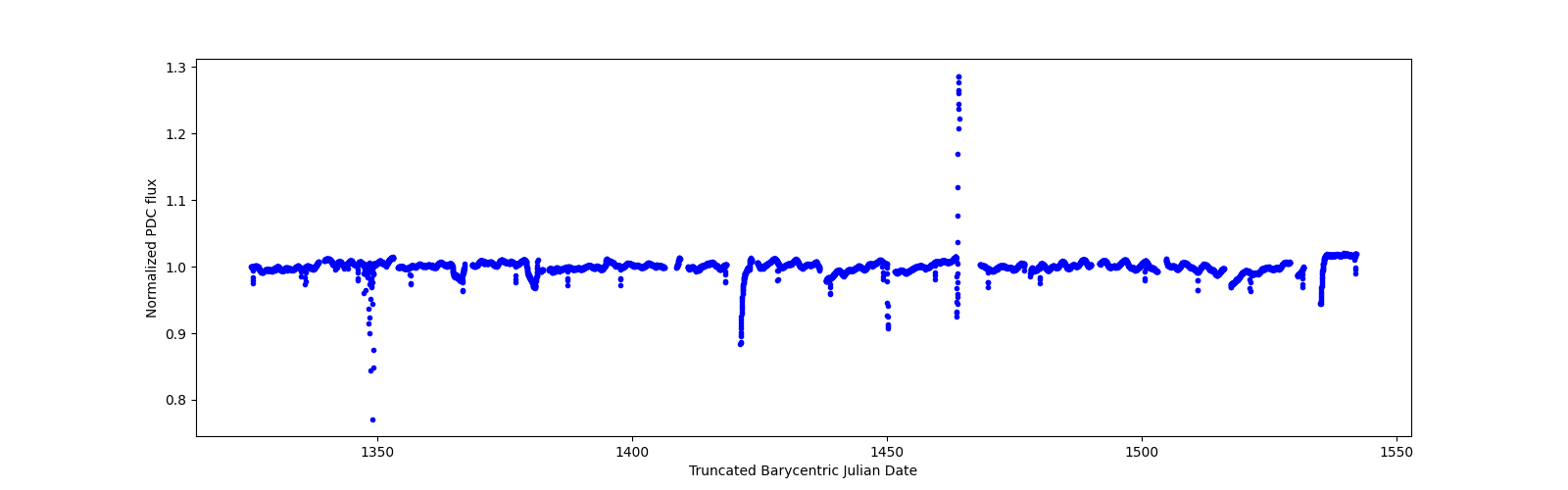 Timeseries plot