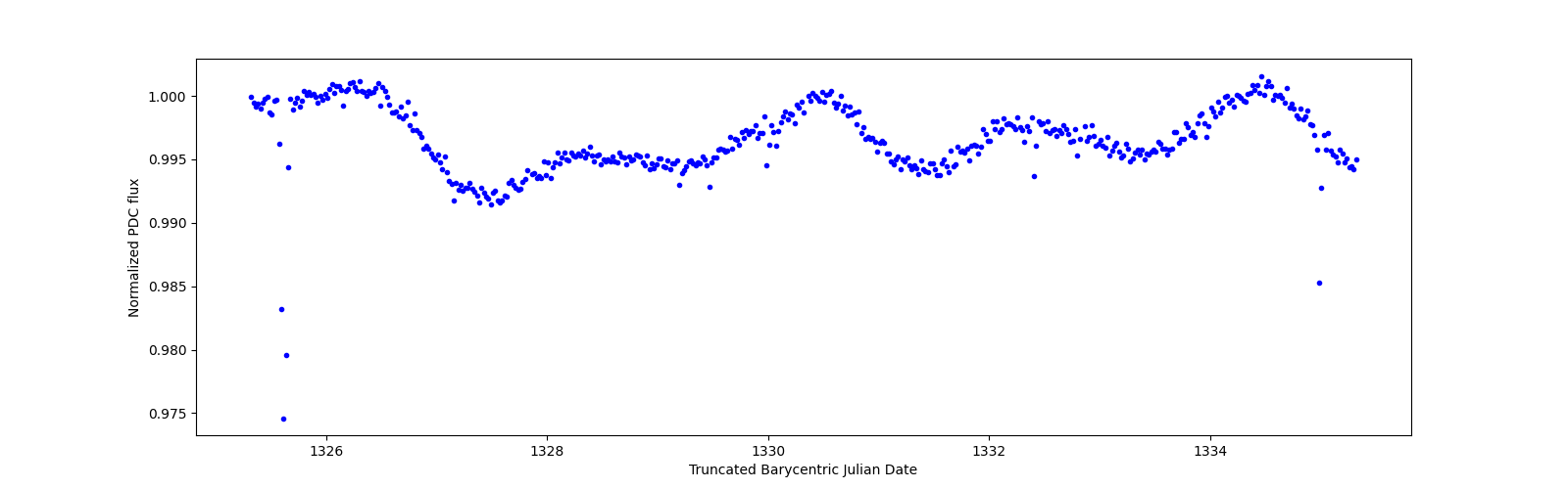 Zoomed-in timeseries plot