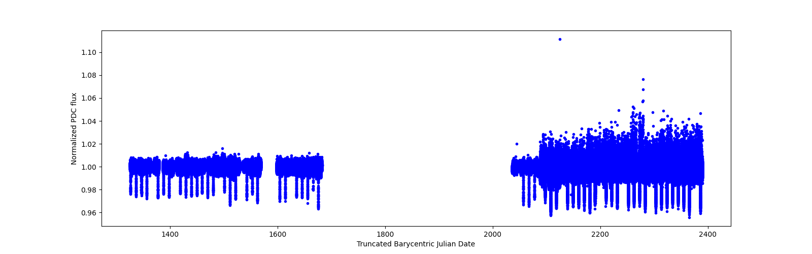 Timeseries plot