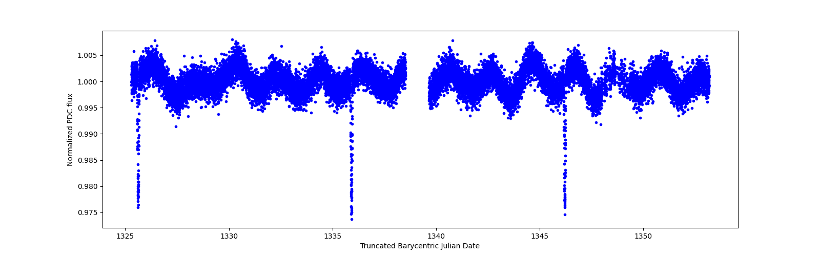 Zoomed-in timeseries plot