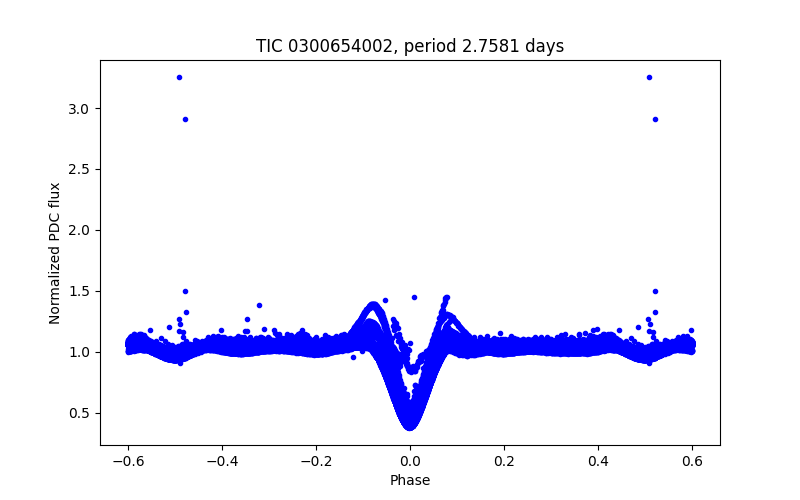 Phase plot