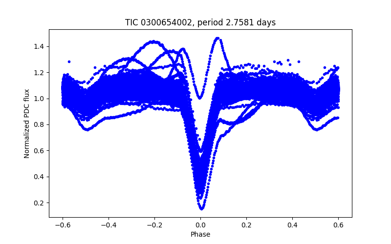 Phase plot