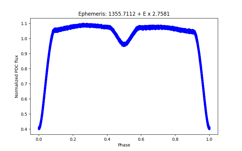 Phase plot