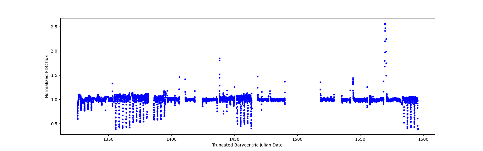 Timeseries plot