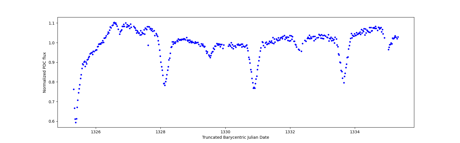 Zoomed-in timeseries plot
