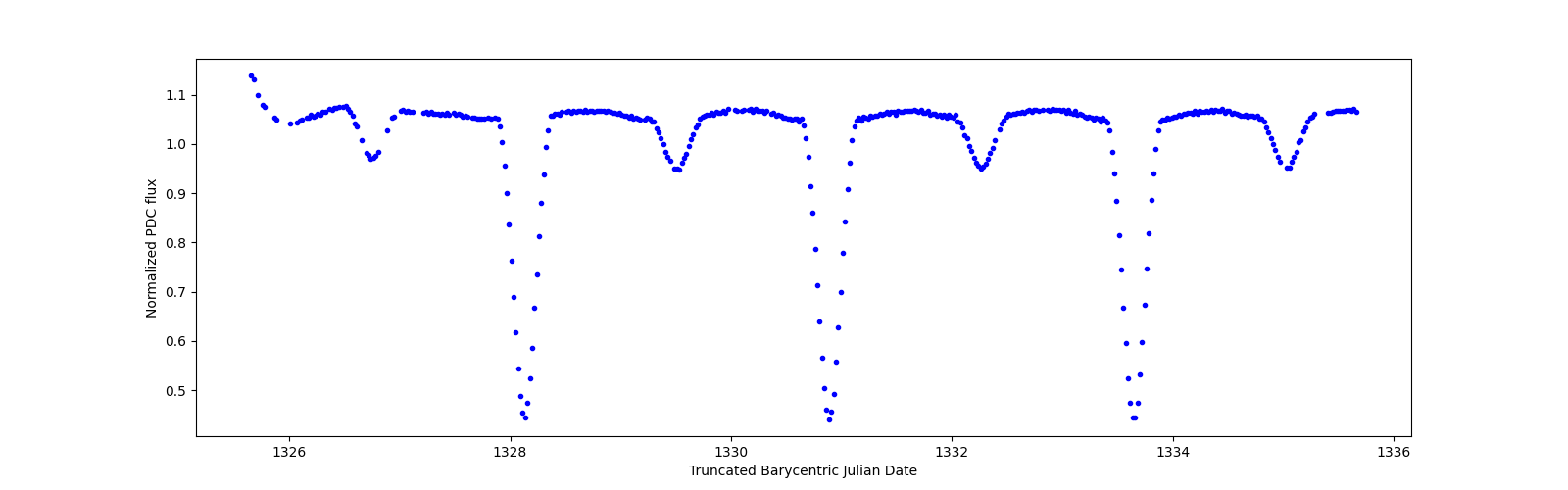 Zoomed-in timeseries plot
