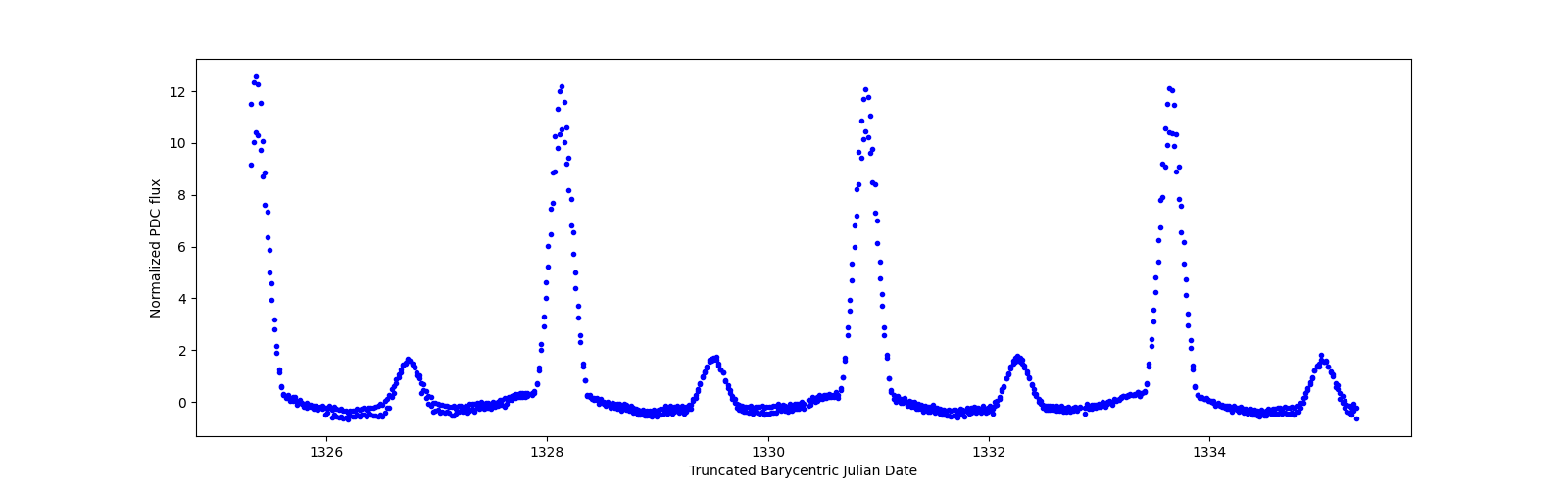 Zoomed-in timeseries plot