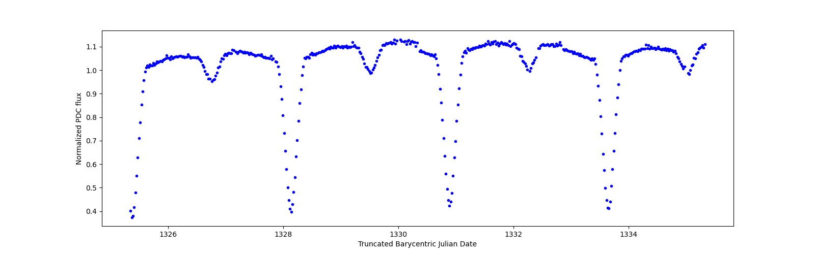 Zoomed-in timeseries plot