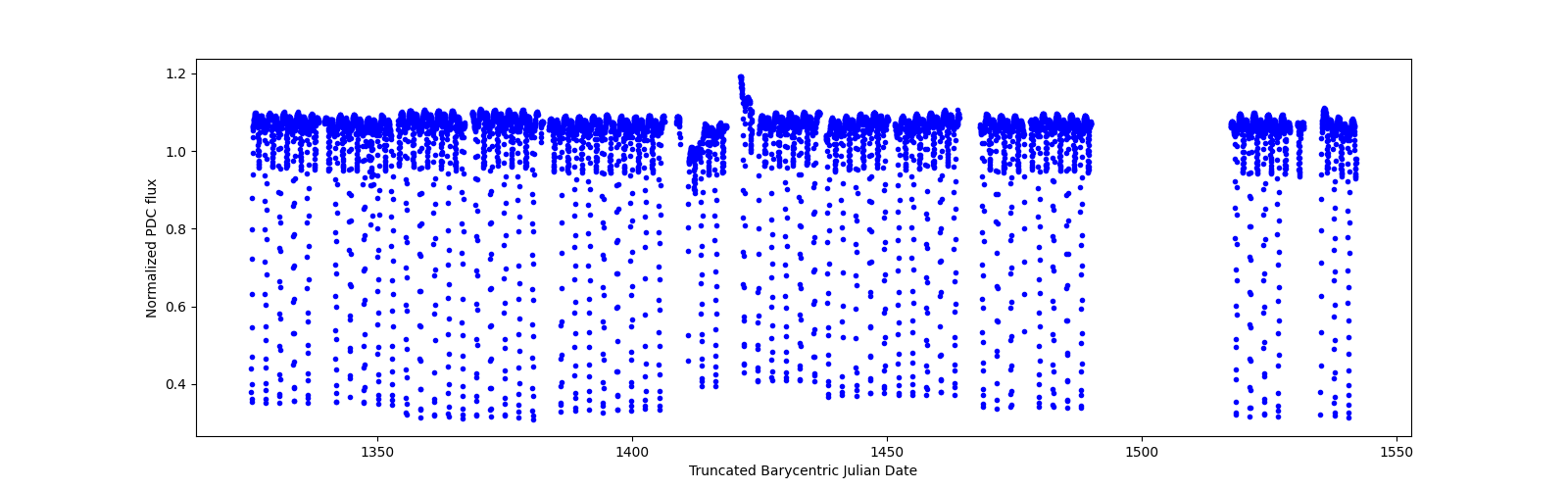 Timeseries plot